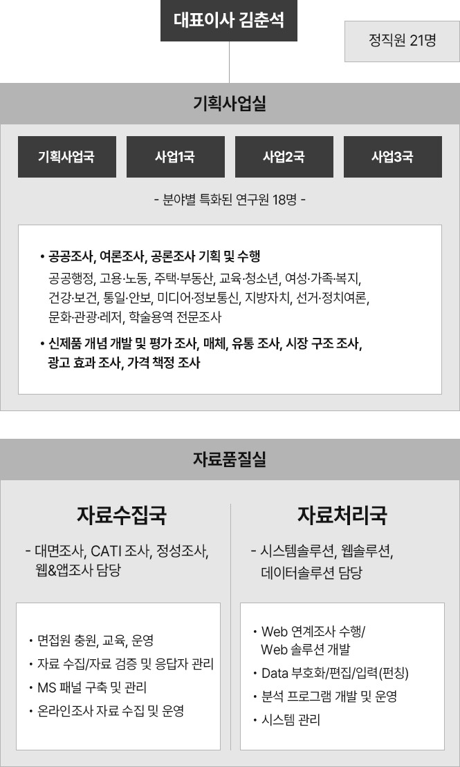 조직도