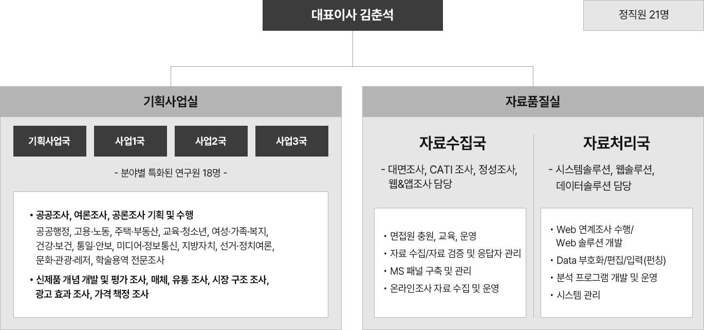 조직도